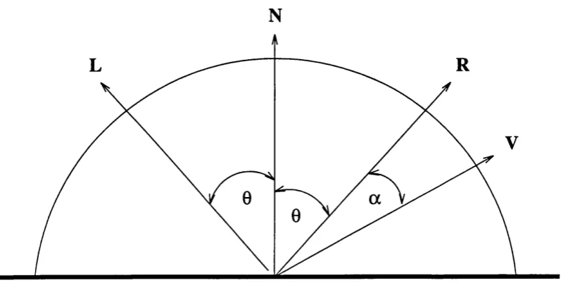 Figure 2.5. A surface with a specular reflection function is one which reflects incident light unequally