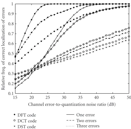 Figure 2: Relative frequency of correct detection of errors at diﬀer-ent channel error-to-quantization noise ratios.
