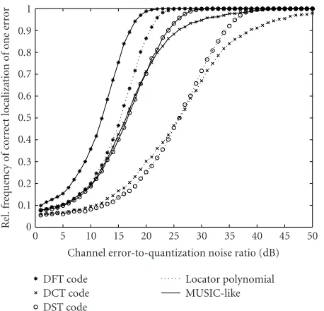Figure 5: Relative frequency of correct localization of two errors atdiﬀerent channel error-to-quantization noise ratios.