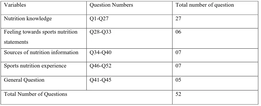 Table 1: Components of the questionnaire 