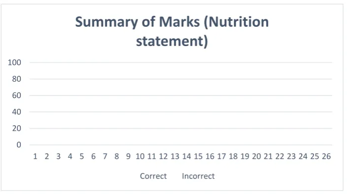 figure 1:  summary of marks (nutrition statement) 