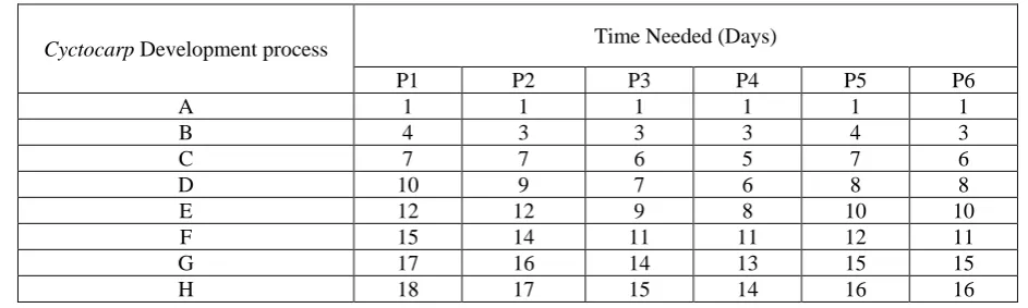 Table 1. The time needed for Cyctocarp development in each treatment. 
