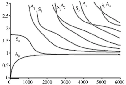 Figure 3. Dispersion curves of the phase velocity in plate structure; Swaves. n symmetric Lamb waves; An asymmetric Lamb  