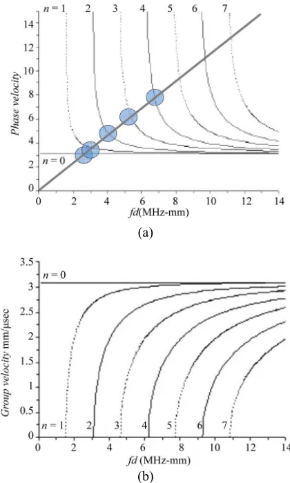 Figure 4. Dispersion curves and the activation lines of the guided waves. 