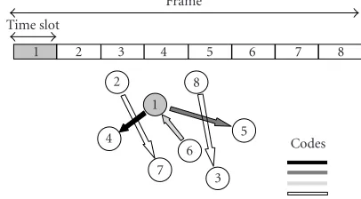 Figure 2: Network example with eight nodes and four codes.