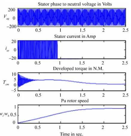 Figure 15. Motor starting with high inertia load. 