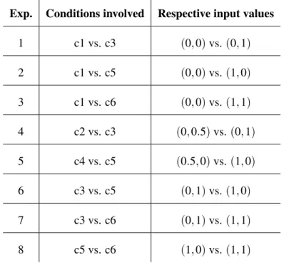 Table 3.3: The experiments in our study, conditions and input values.