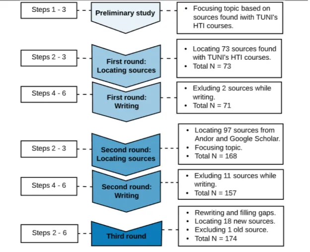 Figure 2. The summarized process of my literature review. It shows when I did which steps  in Efron and Ravid's (2018) model and how many sources I had in different phases