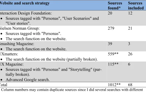 Table 1. Search strategy for different websites and the number of sources found and included  in them.