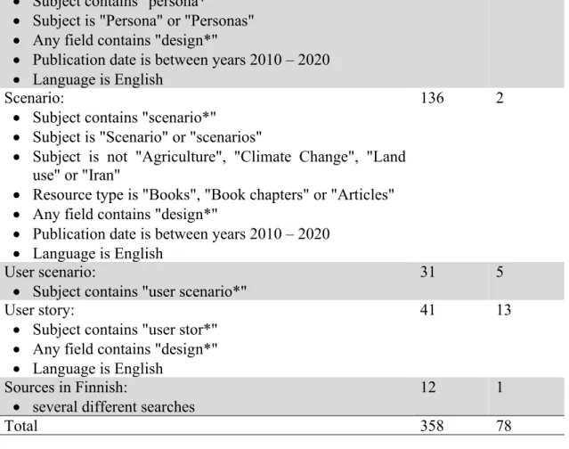 Table 2. Search parameters for Andor and the amount of sources found and included from  different searches