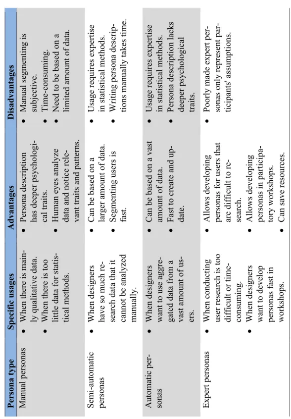 Table 3. Comparison of different personas types and their specific usages, advantages and disadvantages