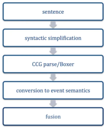 Fig. 1. Proposed Pipeline from the input sentence to information fusion.