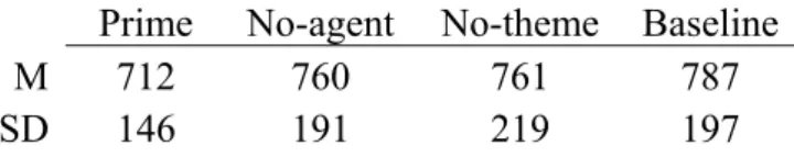 Table 2.1 shows the means and standard deviations for each of the four 