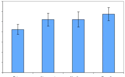 Fig. 2.4. Mean response times at 250 ms, with standard error bars. 