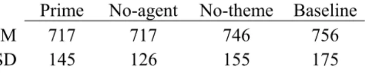 Table 2.2 shows the means and standard deviations for each of the four 