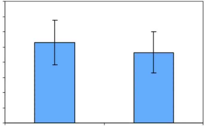 Fig. 3.4. Mean ‘bird-puddle’ response times for both conditions, with standard  error bars