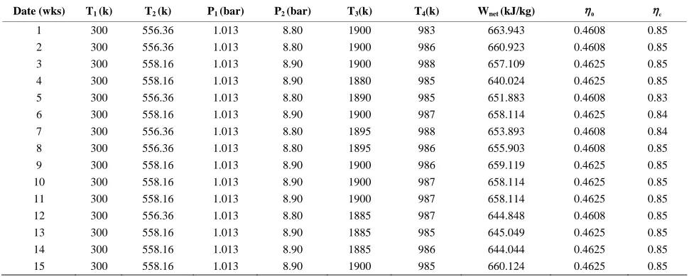 Table 1. Monitored Data for GT2 before water-washing (GTo). 