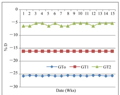 Figure 9. Percentage deviation in compressor outlet against date in weeks. 