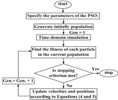 Table 2. Optimal parameter settings of the AVR and PSS. 