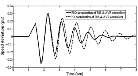 Figure 8. Active power generation response for 3-ph fault in transmission line with heavy loading