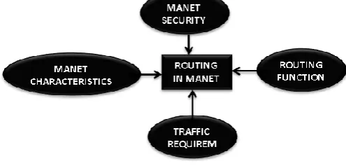 Figure 2: Routing in MANET 
