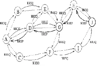 Figure 3: A possible path for a route replies if A wishes to find a route to J 