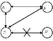 Figure 4:  Counting to infinity problem Consider nodes A, B, C and D making up a MANET as 