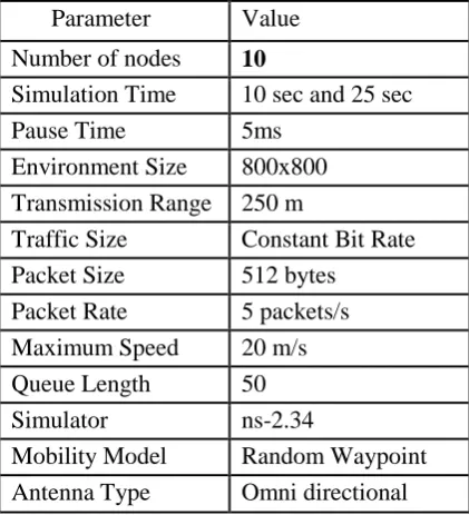Table 1: Simulation Scenario for Simulation time as 10s and 25s for 10 nodes  