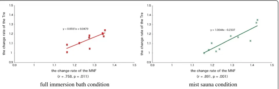 Figure 3 The relationship between △Tre and the average of the bathroom temperature during the mist sauna condition.