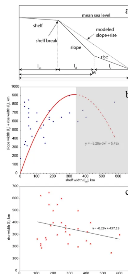 Fig. 8b we plot the width of the slope + rise versus the widthof the shelf from a set of passive margin regions that spana range of shelf widths