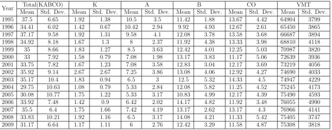 Table 3.2.1: Descriptive Statistics of Pedestrian Crash Counts and VMT