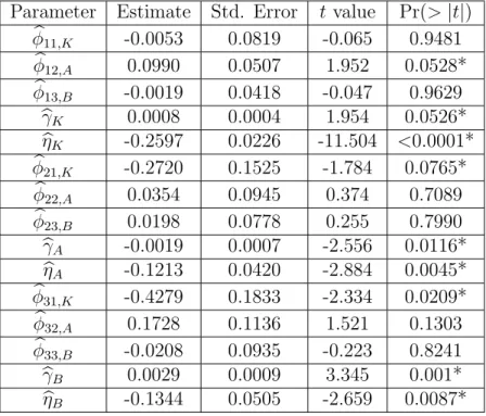 Table 3.2.2: Estimated Coefficients for level K, A and B Transformed Compositions (* denotes significant p-values with significance level α = 0.1)