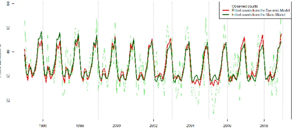 Figure 3.3.1: Pedestrian Crash Counts with the Model Fits