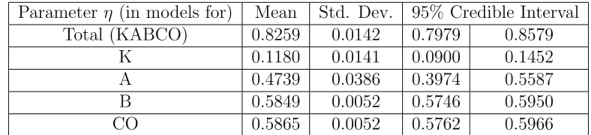 Table 3.3.1: Estimated static coefficients for the VMT effect in the dynamic models Parameter η (in models for) Mean Std