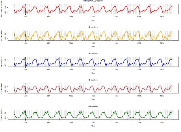 Figure 3.3.3: Temporal Behavior of S t (seasonal component)