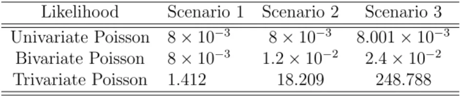 Table 4.2.1: CPU Times (secs) for the Likelihood Computation Likelihood Scenario 1 Scenario 2 Scenario 3 Univariate Poisson 8 × 10 −3 8 × 10 −3 8.001 × 10 −3
