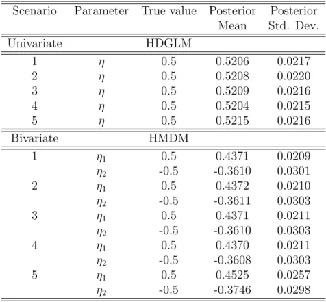 Table 4.5.1: Posterior Summaries for HMDM–Simulated Data Scenario Parameter True value Posterior Posterior