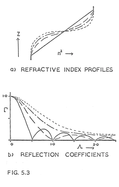 FIG. 5.3 