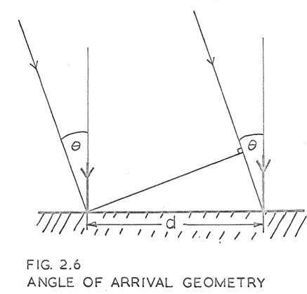 FIG. 2.6 ANGLE OF 
