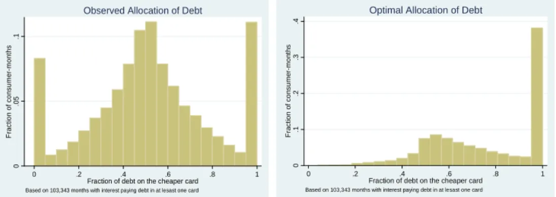 Figure 1: Allocation of debt across credit cards (Average by consumer)             0.05.1Fraction of consumer-months 0 .2 .4 .6 .8 1