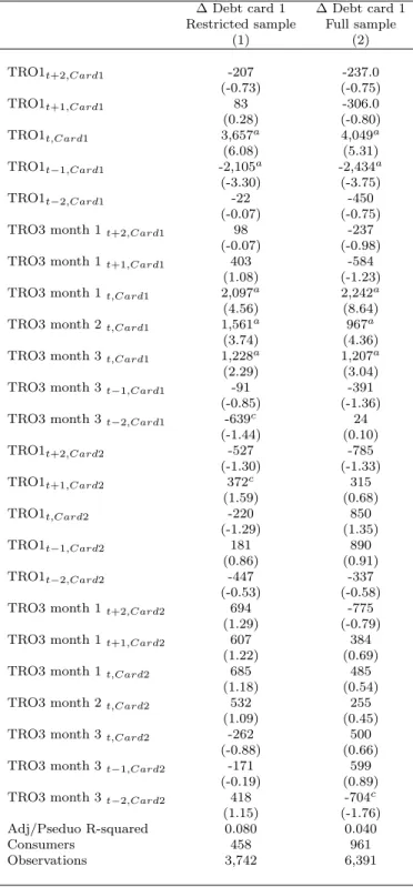 Table 2: Response to teaser rate offers