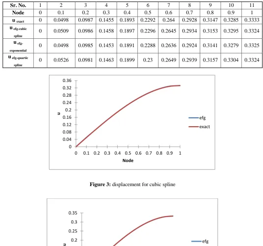 Figure 3: displacement for cubic spline 