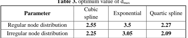 Figure 5 : displacements for quartic spline 