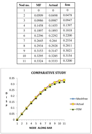 Table 5 Comparison of EFG with FEM and Analytical Solution  