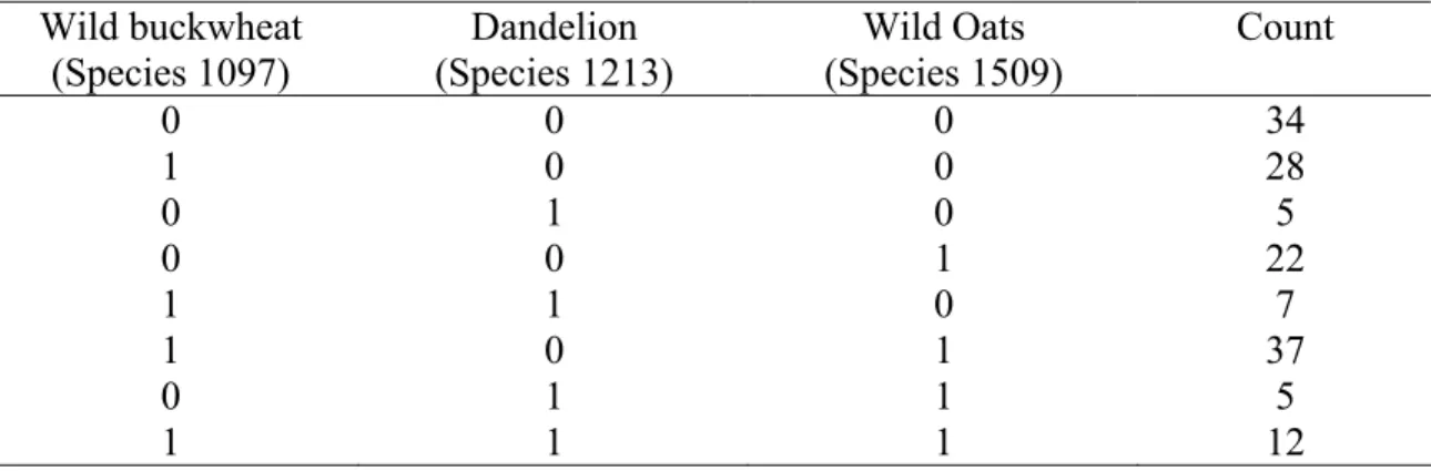 Table 6.4: The frequency of occurrence (present/ absent) of the Wild Buckwheat,  Dandelion and Wild Oats 