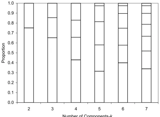 Figure 6.4: The mixing proportions for model solutions with  k =2 to 7 components for  the local independence multivariate Poisson finite mixture model  