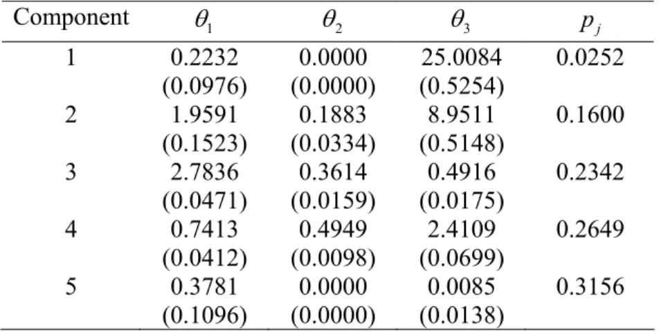 Table 6.6: Parameter estimates (bootstrap standard errors) of the five components  independence covariance model 