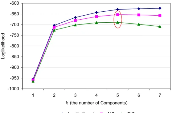 Figure 6.5: Loglikelihood, AIC and BIC against the number of components for the  common covariance multivariate Poisson finite mixture model  