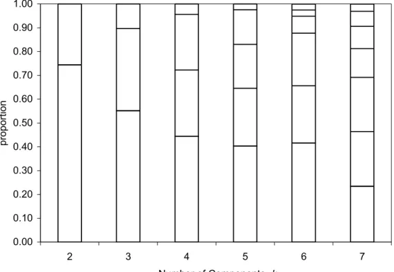 Figure 6.6: The mixing proportions for model solutions with  k =2 to 7 components for  the common covariance multivariate Poisson finite mixture model  