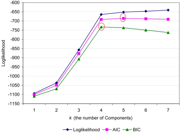 Figure 6.7 illustrates the evolution of the loglikelihood for different componets  ( k =1,…,7) of the restricted  covariance multivariate Poisson finite mixture model